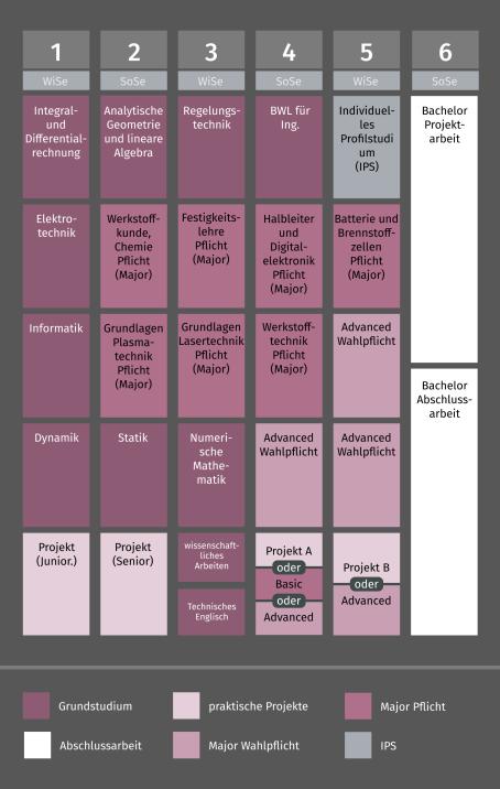 Grafik Studienverlauf Bachelor Eng. Ingenieurwissenschaften Werkstoff-Innovation